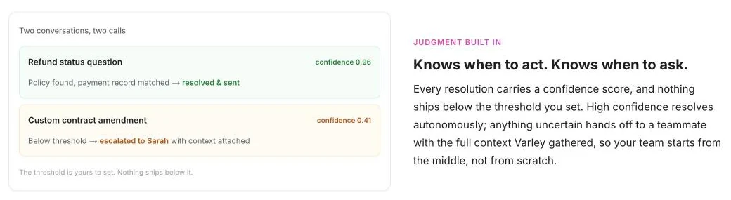 Varley's hand-off view on Drag's Agents page: a refund question resolved and sent at confidence 0.96, and a custom contract amendment escalated to a named teammate at confidence 0.41.