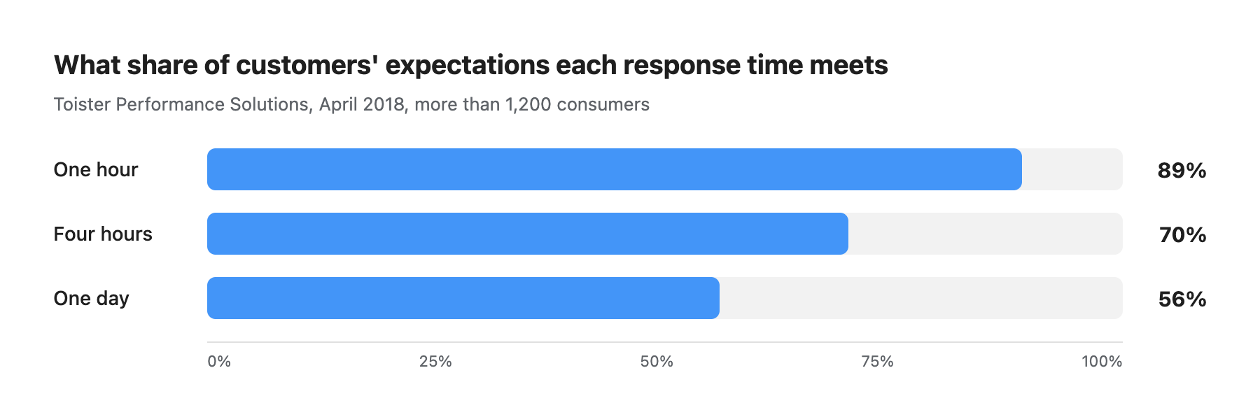Bar chart: a one-hour reply meets 89 percent of customers' expectations, four hours 70 percent, one day 56 percent