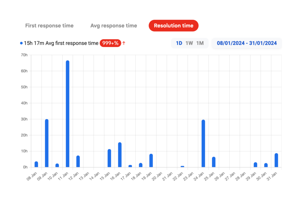 whatsapp for teams tag reports