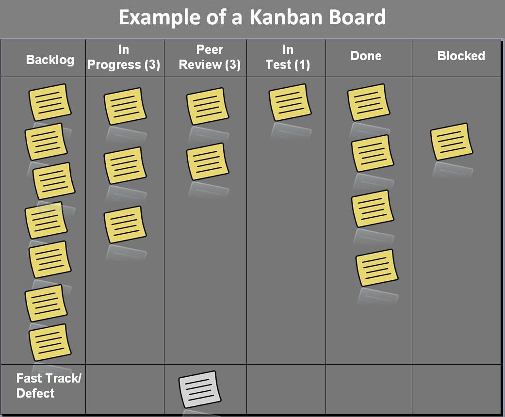 Traditional post-it note Kanban board