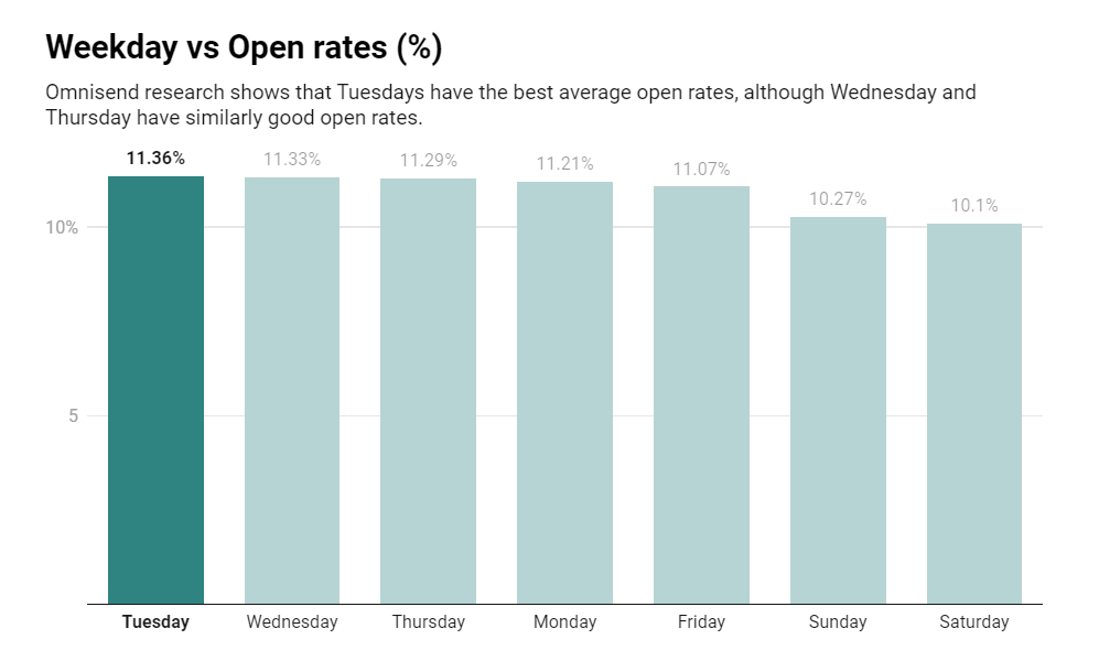 email statistics open rates by day