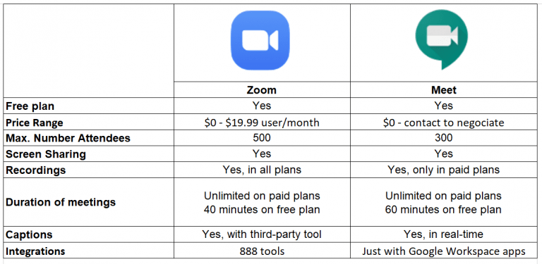 Google Meet vs Zoom: Which one to go for? | DragApp.com