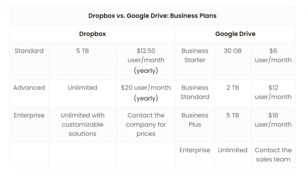 Dropbox vs Google drive table