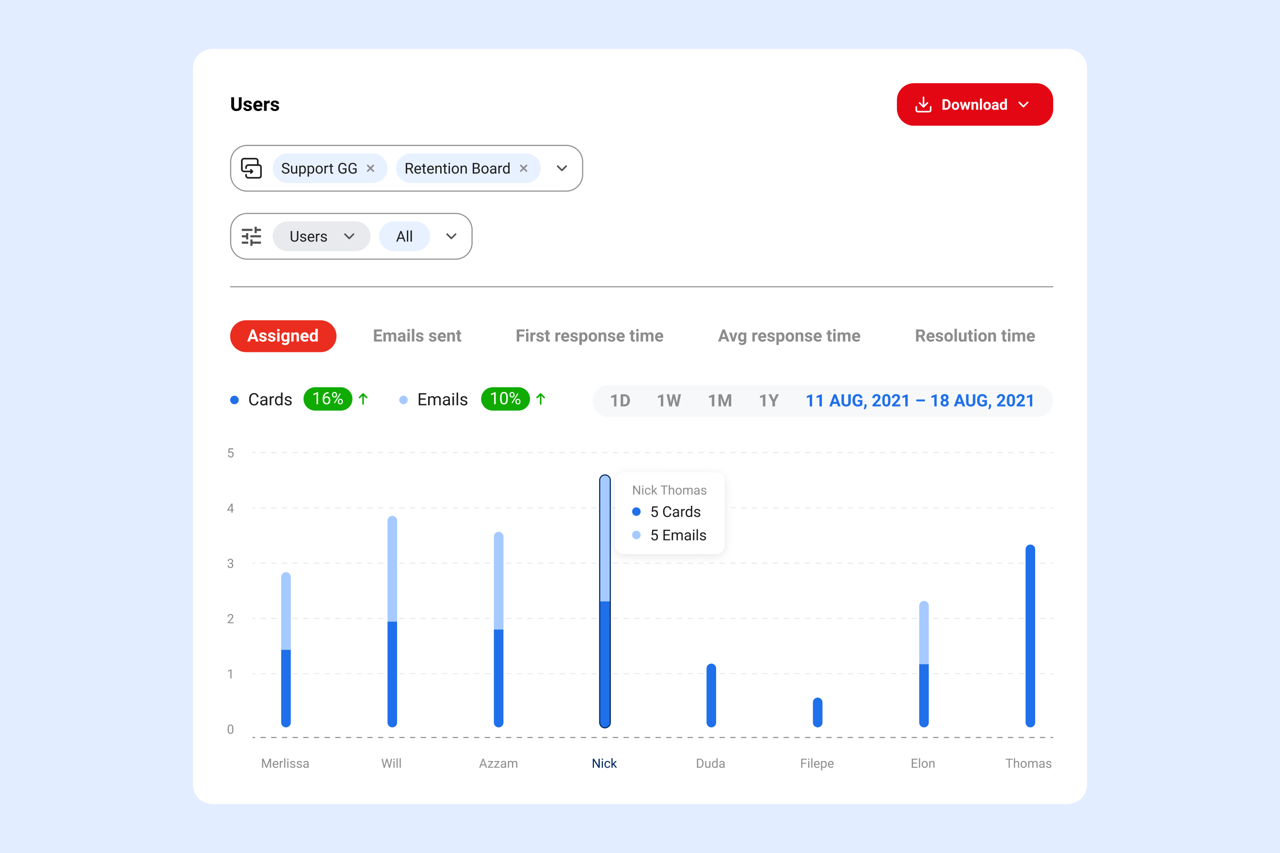 users report